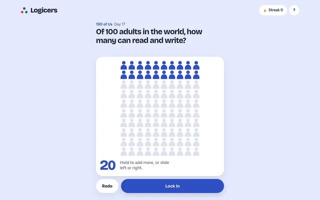 100 of Us day 17 on desktop: 'Of 100 adults in the world, how many can read and write?' with 20 of 100 figures filled in blue, Redo and Lock in below