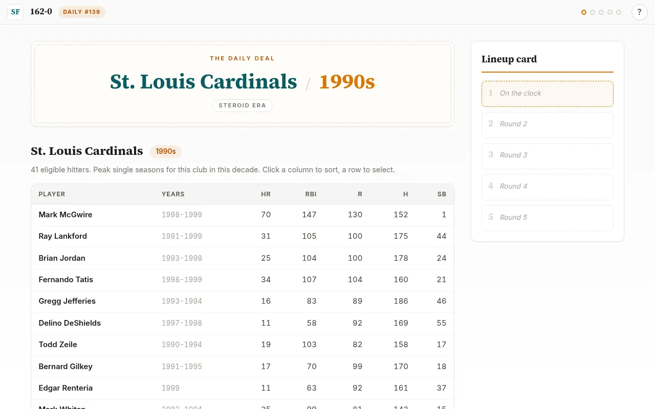 162-0 Daily #139 on 21 October 2026: the deal is St. Louis Cardinals, 1990s, with a table of hitters led by Mark McGwire beside an empty five-round lineup card