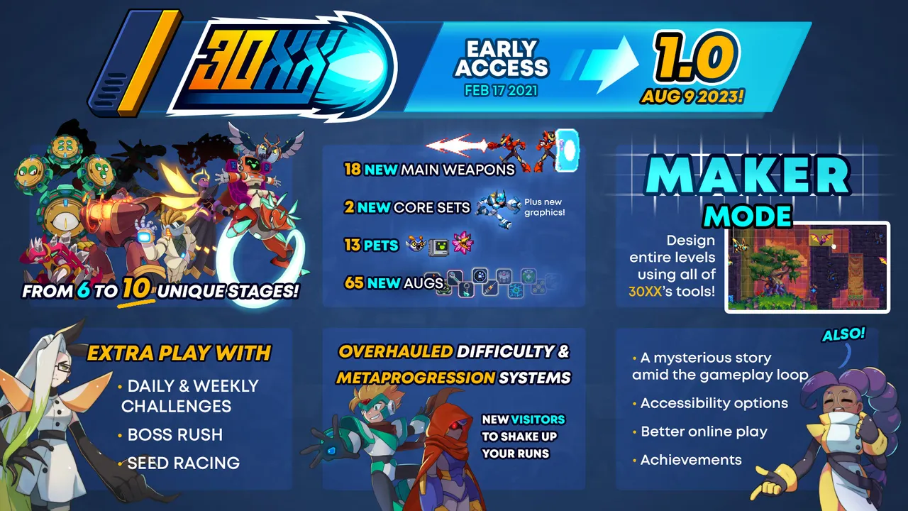 30XX 1.0 release art listing daily and weekly challenges, boss rush, seed racing and Maker Mode