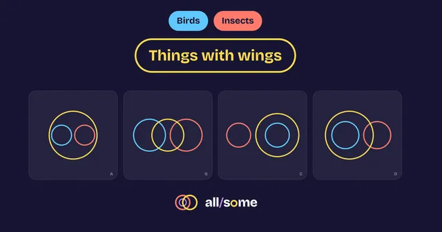 All/Some puzzle: Birds, Insects and Things with wings with four circle diagrams to choose from