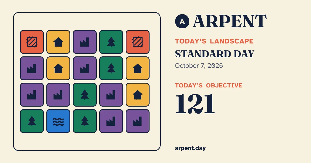 Arpent's own card for October 7, 2026: today's twenty tiles of forest, lake, house, factory and field, Standard Day, and an objective of 121