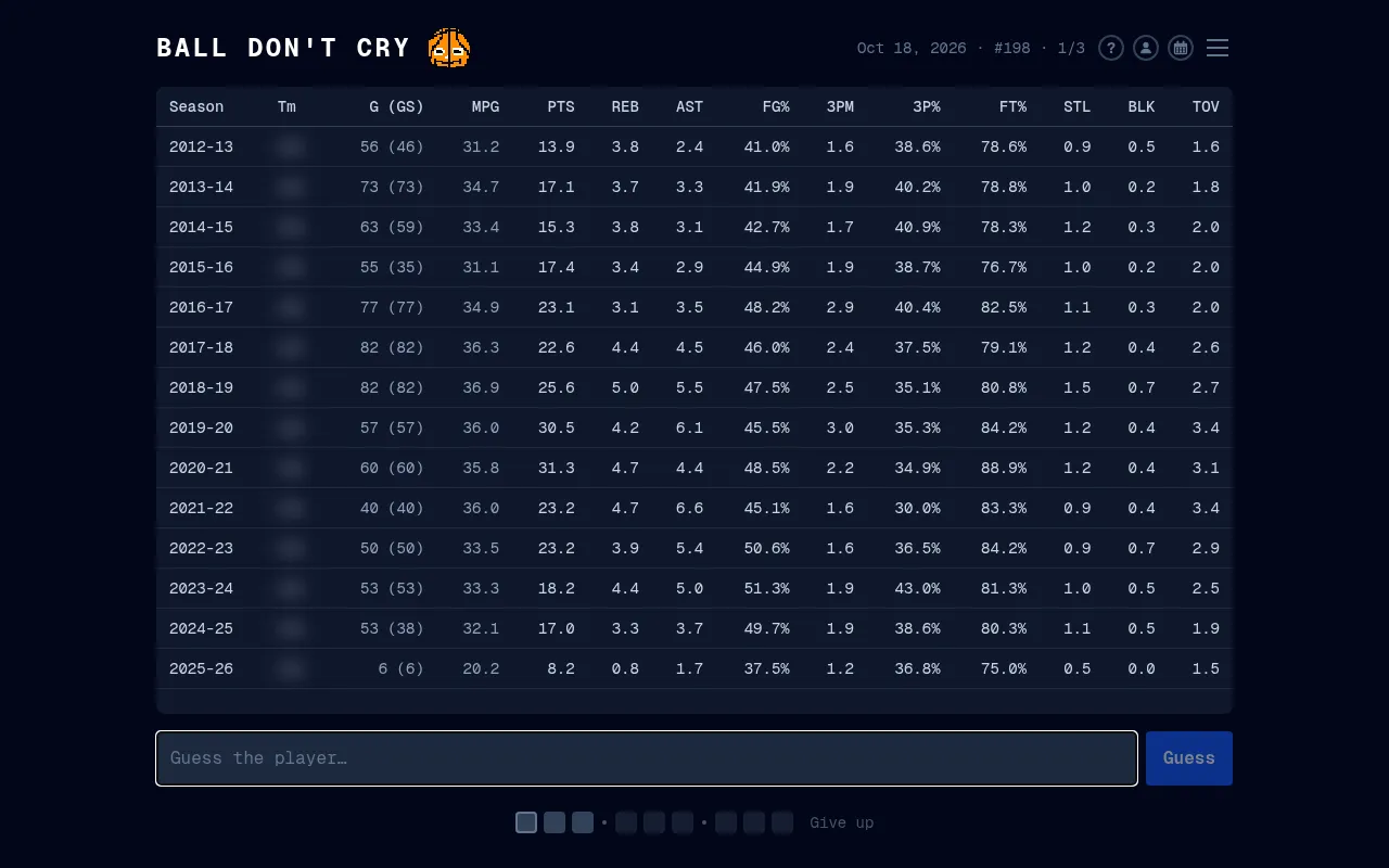 Ball Don't Cry puzzle #198, player 1 of 3: a mystery NBA player's season-by-season stats with the team column blurred