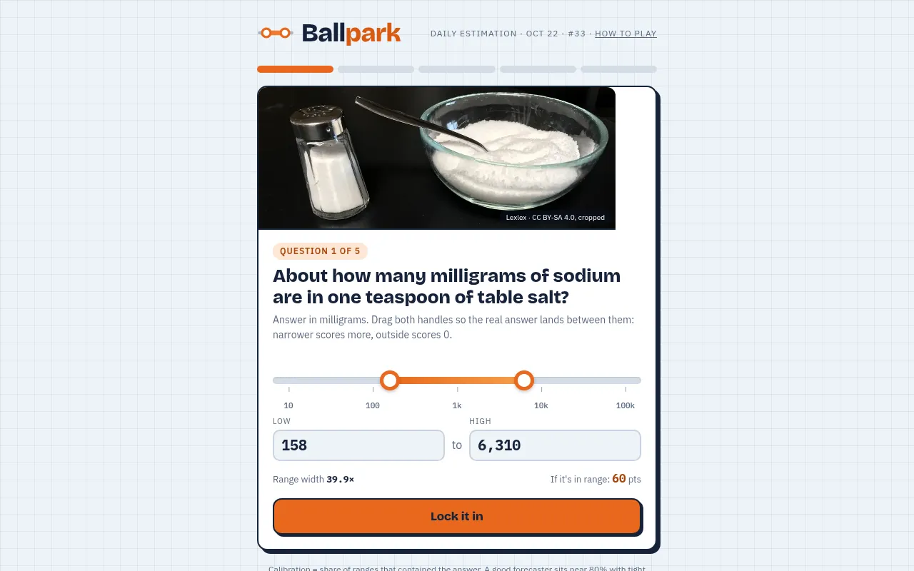 Ballpark daily #33 for Oct 22: question 1 of 5, how many milligrams of sodium in a teaspoon of salt, with a photo and a range slider from 158 to 6,310 worth 60 points