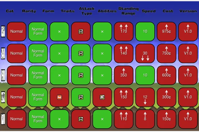 Catdle board on 25 October 2026: five guessed Battle Cats units in rows, green and red boxes for rarity, form, traits, attack type and abilities, arrows on range, speed, cost and version