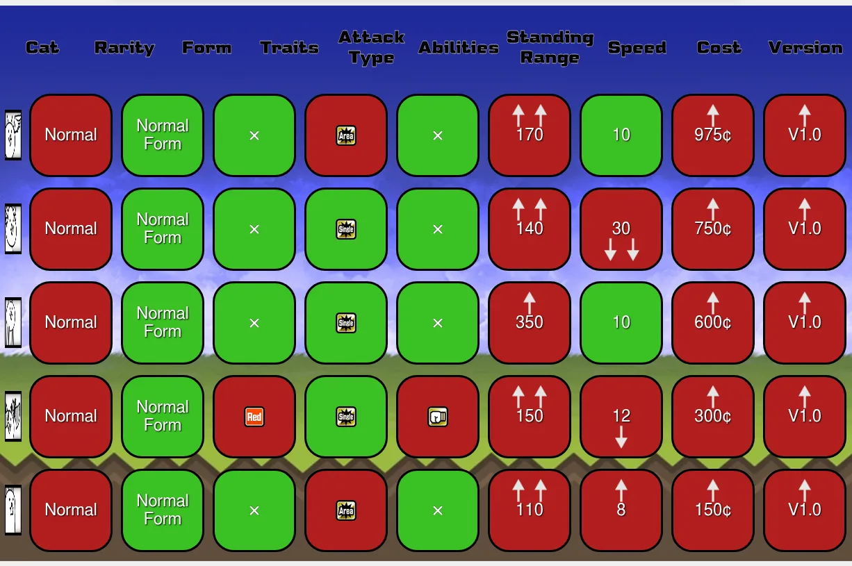 Catdle board on 25 October 2026: five guessed Battle Cats units in rows, green and red boxes for rarity, form, traits, attack type and abilities, arrows on range, speed, cost and version