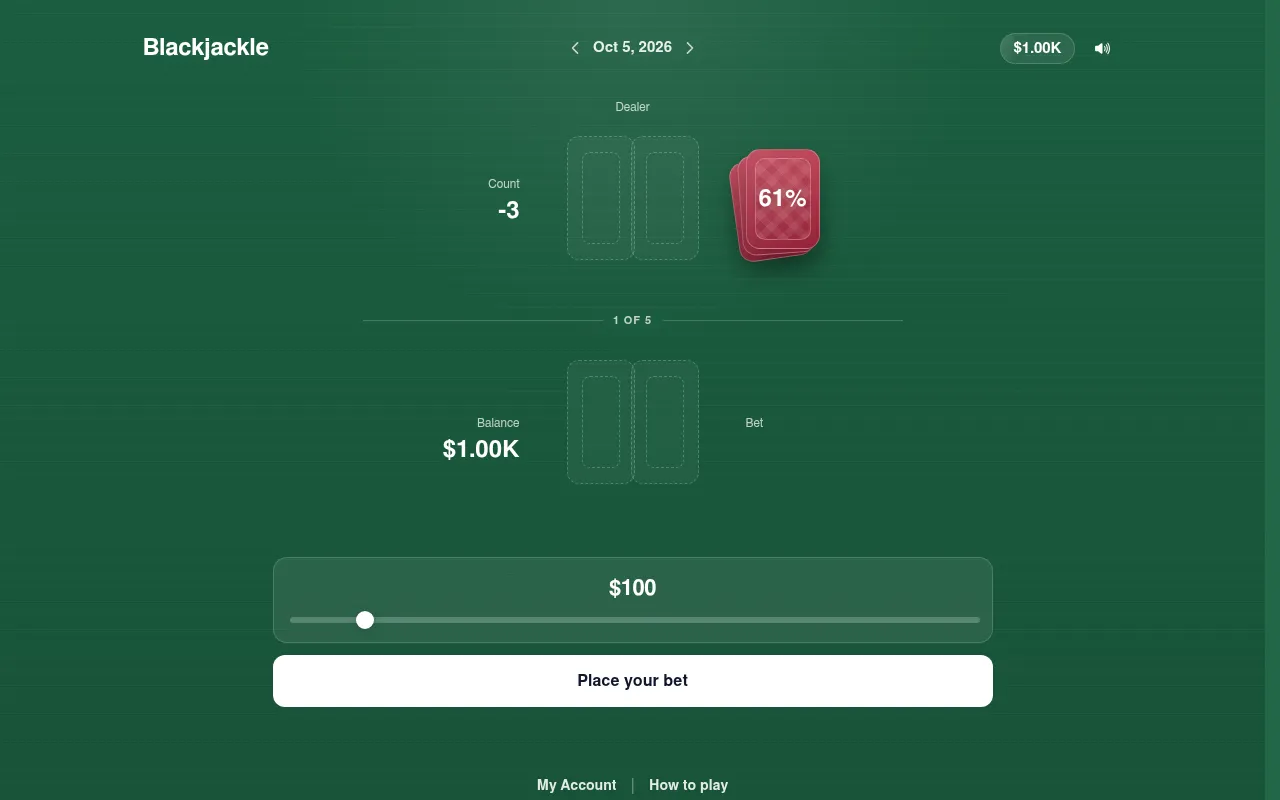 The Blackjackle table for 5 Oct 2026: dealer and player card slots, a count of -3, the shoe at 61 percent, a $1.00K balance and the bet slider