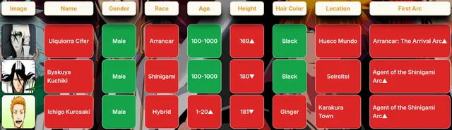 Today's Bleachdle board: guesses for Ulquiorra Cifer, Byakuya Kuchiki and Ichigo Kurosaki, green and red tiles for gender, race, age, height, hair colour, location and first arc, with arrows