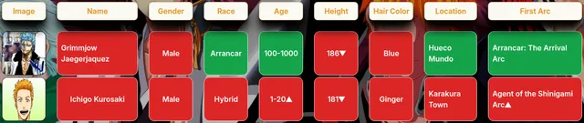 Today's Bleachdle board: guesses for Grimmjow Jaegerjaquez and Ichigo Kurosaki with green and red tiles for gender, race, age, height, hair colour, location and first arc