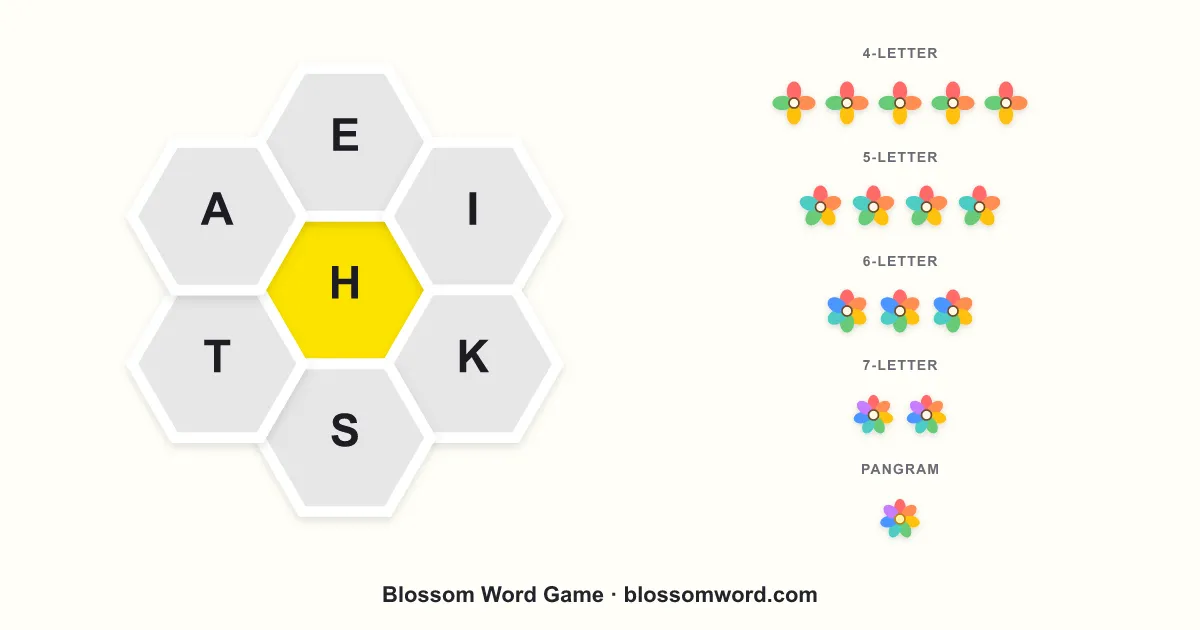 A hive of seven letters with H in the yellow centre, beside rows of flowers for 4, 5, 6 and 7-letter words and the pangram