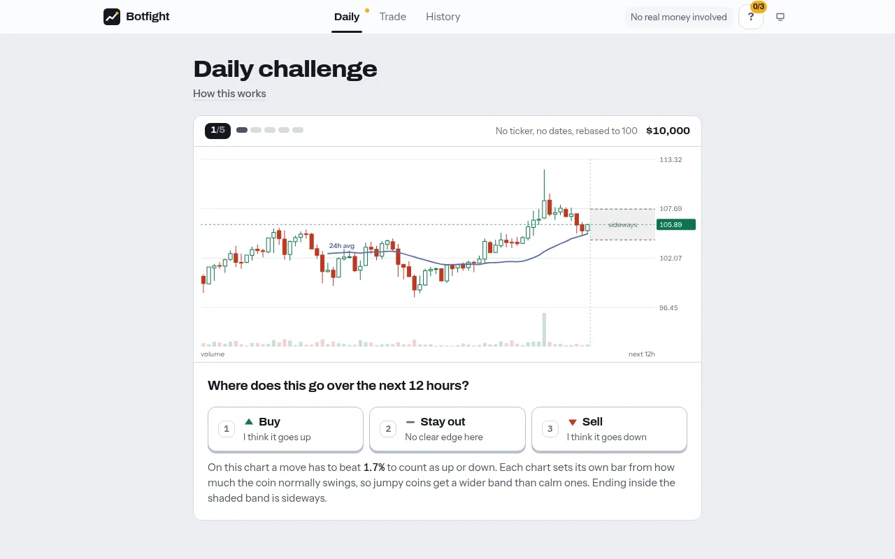 Botfight Daily on 23 October 2026, chart 1 of 5: an unnamed candlestick chart rebased to 100 with a 24h average line, a shaded sideways band and Buy, Stay out and Sell buttons