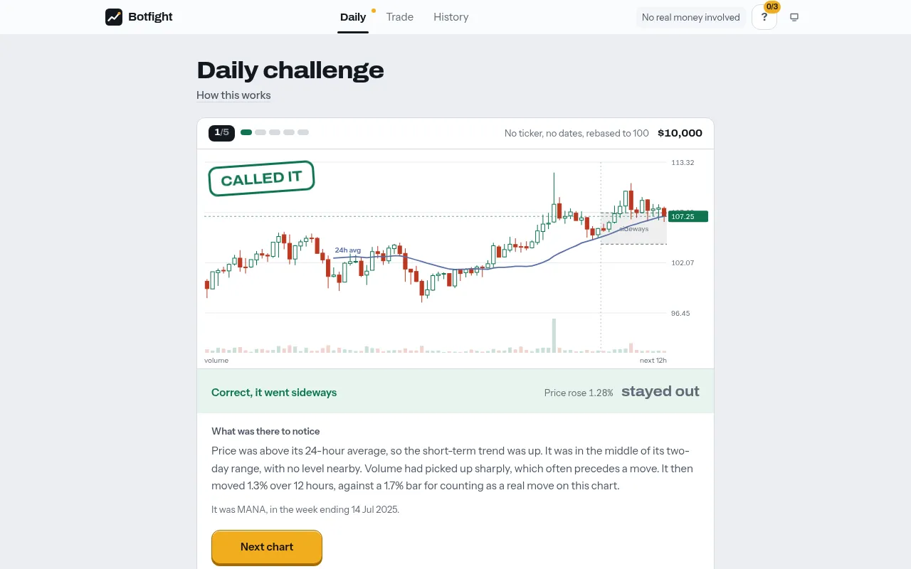 Botfight Daily reveal after a Stay out call: the next 12 hours drawn in, marked Called it, with the reasoning and the coin and week named below