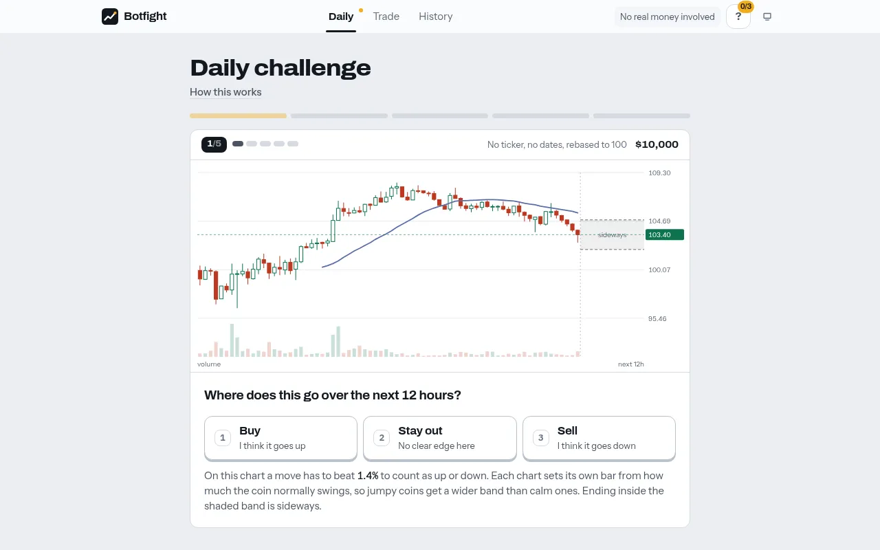 Botfight Daily challenge, chart 1 of 5: a candlestick chart rebased to 100 with a shaded sideways band and Buy, Stay out and Sell buttons