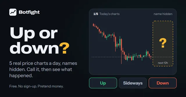 Botfight Daily share image: an unnamed candlestick chart with the next 12 hours hidden behind a question mark, above Up, Sideways and Down buttons