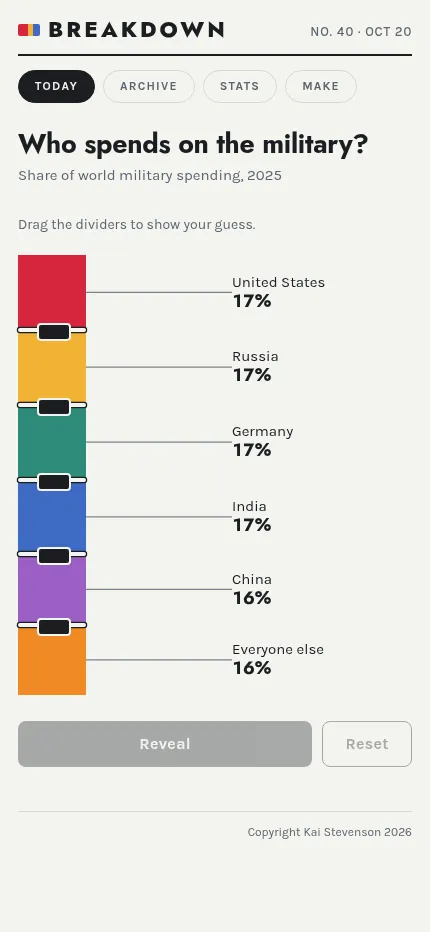 Breakdown on a phone: the military spending question with six colour slices and drag handles, and the Reveal and Reset buttons below