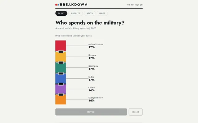 Breakdown puzzle No. 40, Who spends on the military?, with a stacked bar split evenly into six countries and regions, ready for the player to drag the dividers