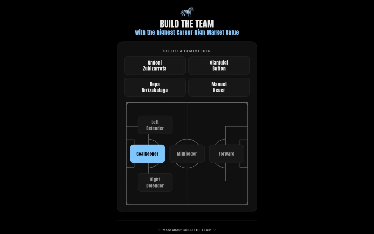 Build the Team 'with the highest Career-High Market Value': four goalkeepers to choose from (Zubizarreta, Buffon, Kepa Arrizabalaga, Neuer) above a pitch with goalkeeper, defender, midfielder and forw