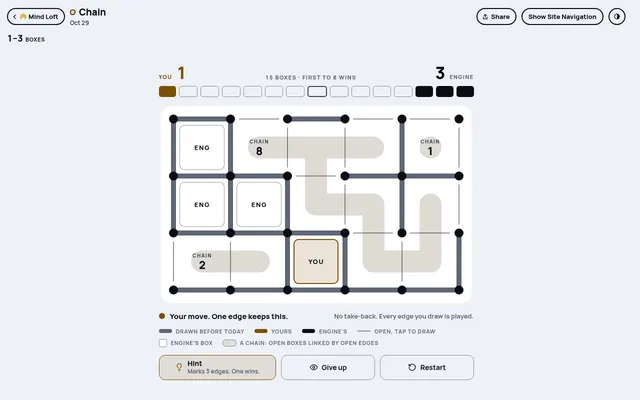 Chain for October 29, 2026 at desktop size: a 5 by 3 dots and boxes board with chains of 8, 2 and 1 left, the score at 1 to 3 against the engine, and Hint, Give up and Restart