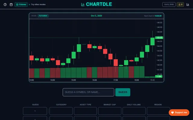 Chartdle in Futures mode: the day's candlestick price chart with volume bars, a countdown to the next chart, a symbol guess box and hint columns for category, asset type, market cap, daily volume and