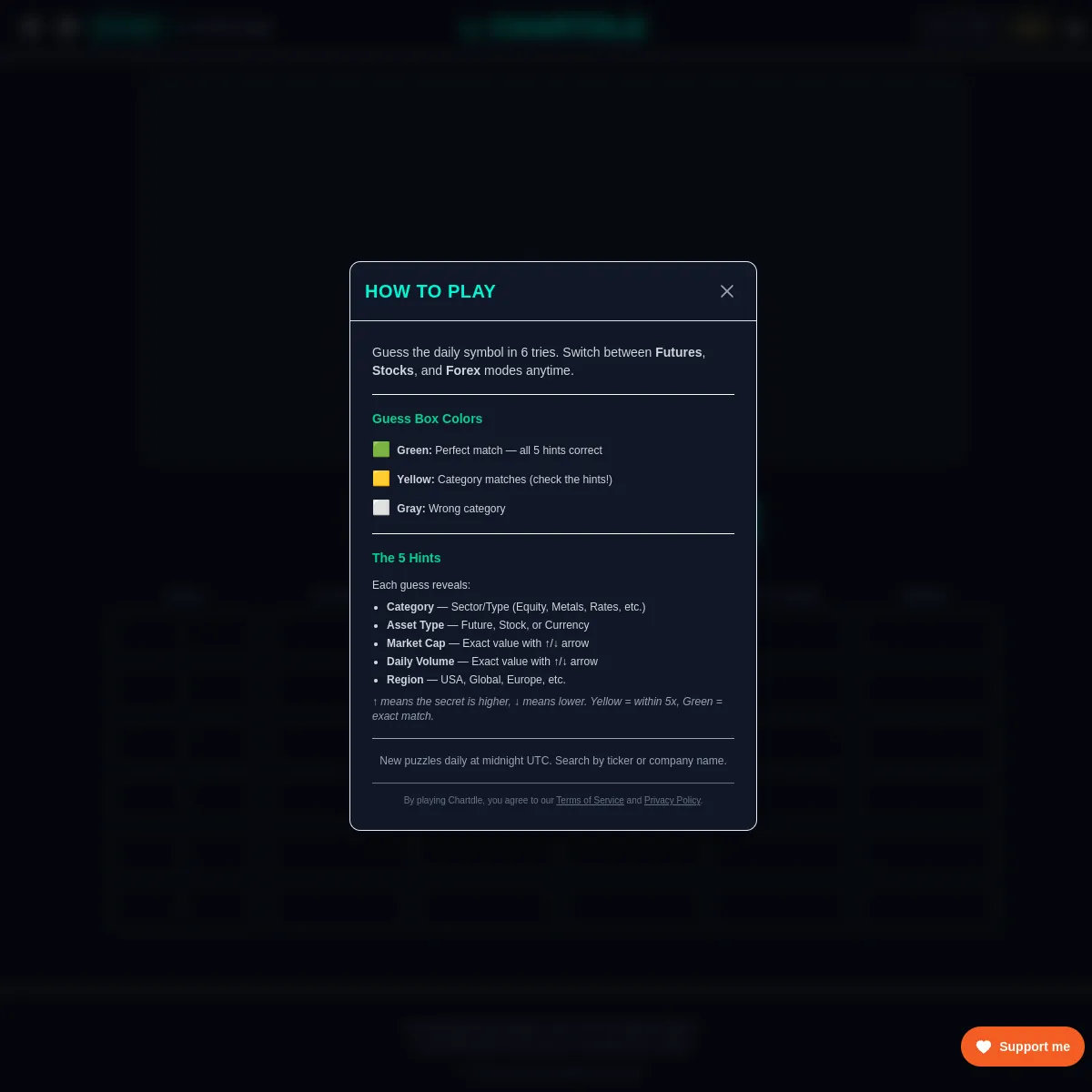 Chartdle How To Play dialog: guess the daily market symbol in six tries across Futures, Stocks and Forex modes, with five hints (category, asset type, market cap, daily volume, region) and green/yello