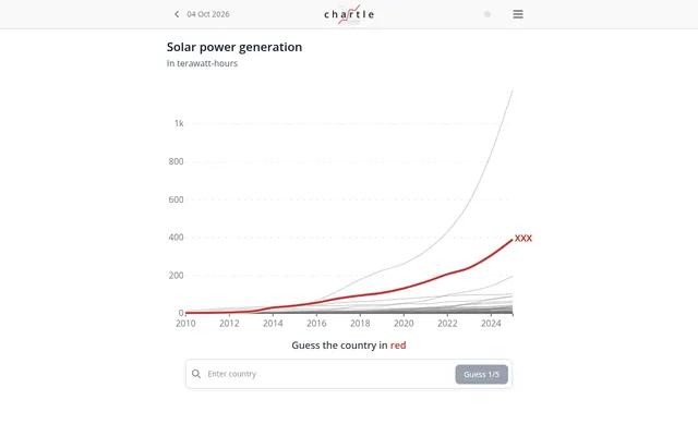Chartle for 4 Oct 2026: a line chart of solar power generation in terawatt-hours, 2010 to 2025, with one country's line in red to guess, guess 1 of 5