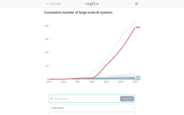 Chartle for 28 Oct 2026: cumulative number of large-scale AI systems, 2019 to 2025, the red target line with two wrong guesses, United Kingdom and Germany, drawn near zero