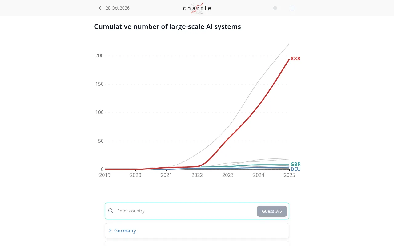 Chartle for 28 Oct 2026: cumulative number of large-scale AI systems, 2019 to 2025, the red target line with two wrong guesses, United Kingdom and Germany, drawn near zero