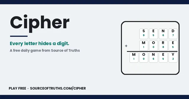 Cipher artwork: a solved letter sum, SEND plus MORE equals MONEY, with each letter tile showing its digit, beside the tagline Every letter hides a digit