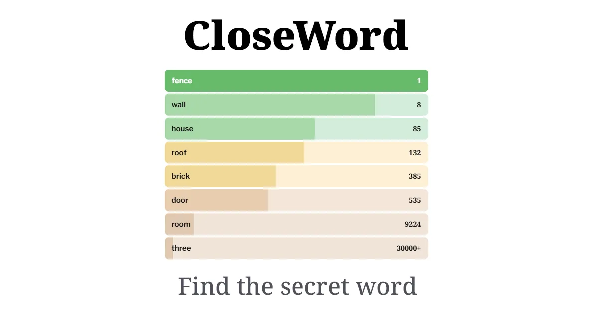 The CloseWord share card: a list of guesses ranked by closeness, from three at 30000+ and room at 9224 up to wall at 8 and fence at rank 1