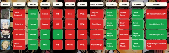 Cloverdle guesses for Letoile Becquerel, Acier Silva, Zora Ideale and Sekke Bronzazza, with green and red tiles for species, gender, age, hair colour, height, magic attribute, occupation, squad, count