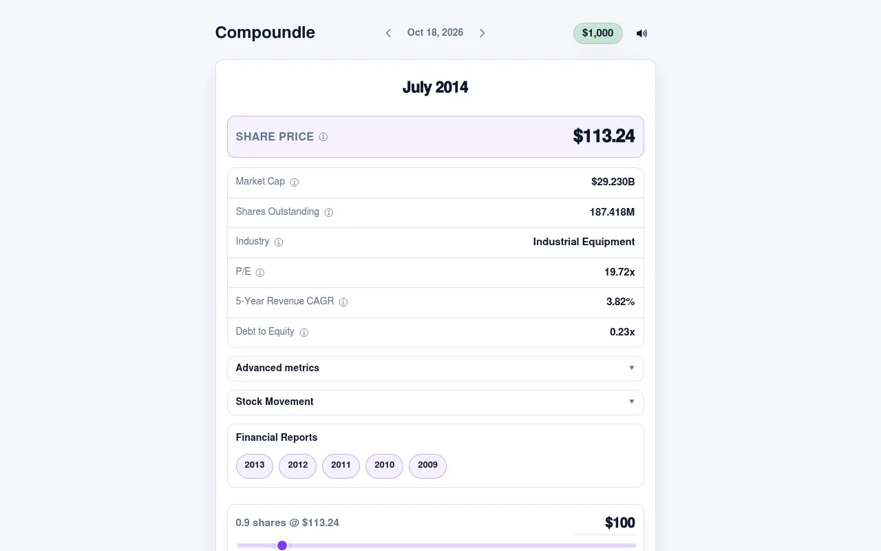 Compoundle's case for Oct 18, 2026: a mystery Industrial Equipment company in July 2014 at a $113.24 share price, with market cap, P/E, revenue growth, debt to equity and yearly reports