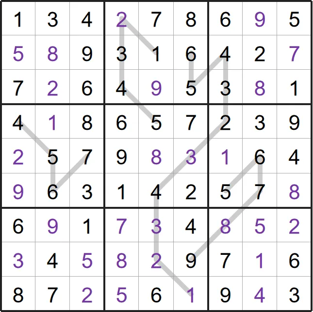 A solved example Consecutive Line Sudoku from PuzzleMadness's rules: a full 9x9 grid where digits step up or down by one along each grey line