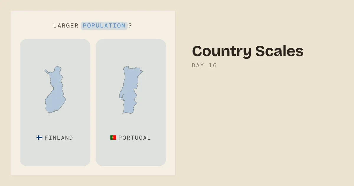 Country Scales day 16: Finland and Portugal shown as outlines with flags under the question Larger population?