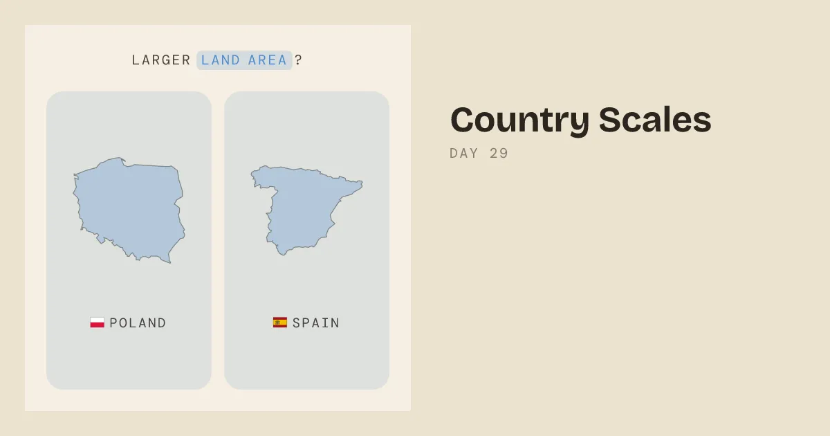 Country Scales Day 29 share card: Poland and Spain shown as outlines with flags under the question Larger land area?