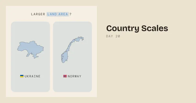 Country Scales day 20 share card: Ukraine and Norway shown as outlines with flags under the question Larger land area?