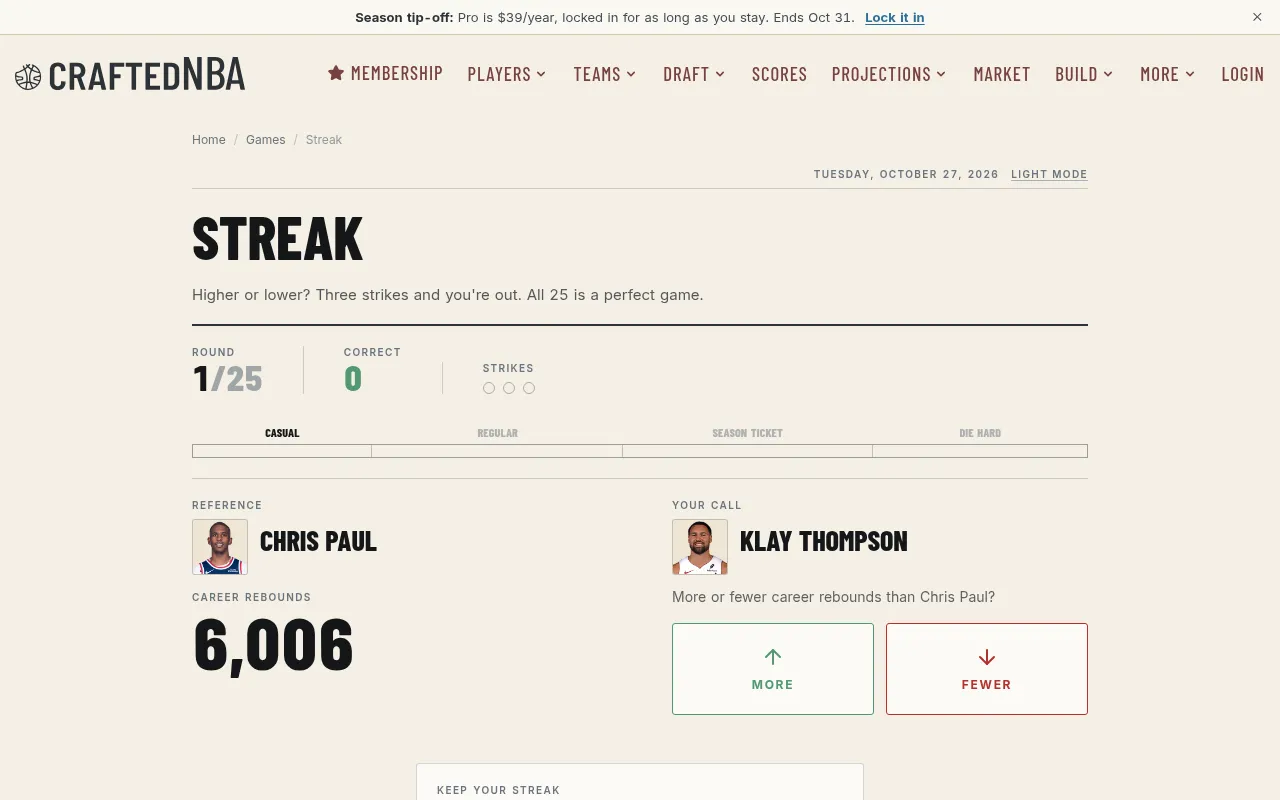 CraftedNBA Streak on 27 October 2026, round 1 of 25: Chris Paul's 6,006 career rebounds against Klay Thompson, with More and Fewer buttons