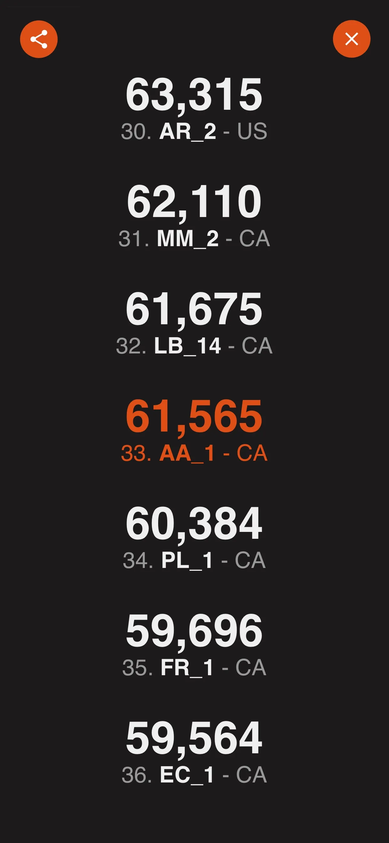 Daily 5 Trivia world leaderboard, ranks 30 to 36 with scores, player initials and country codes, and a share button