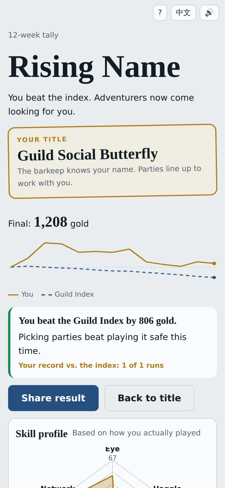 Delve Capital 12-week tally: the rank Rising Name, the title Guild Social Butterfly, a final 1,208 gold and a line chart of the player against the Guild Index