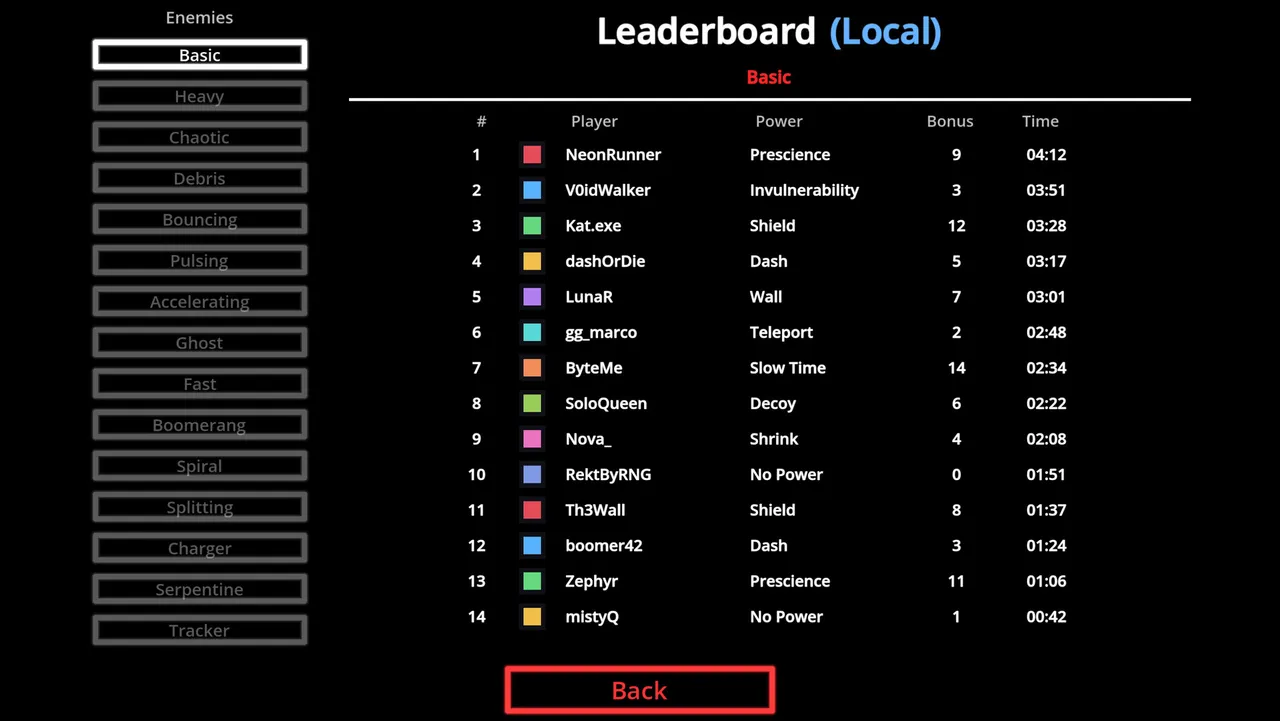 A Dodgeon leaderboard for the Basic enemy set, listing players, powers, bonuses and survival times