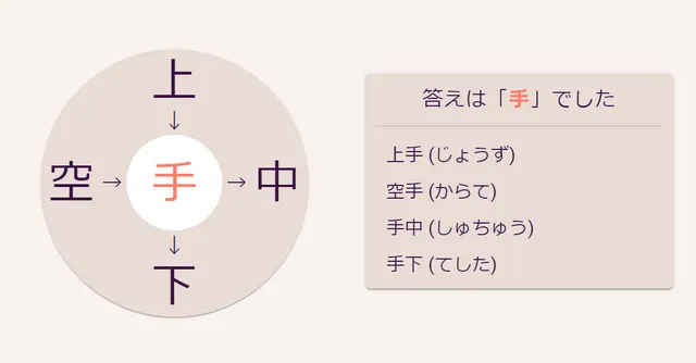 Donut example: 上, 空, 中 and 下 around a centre filled with 手, with the four words and readings listed
