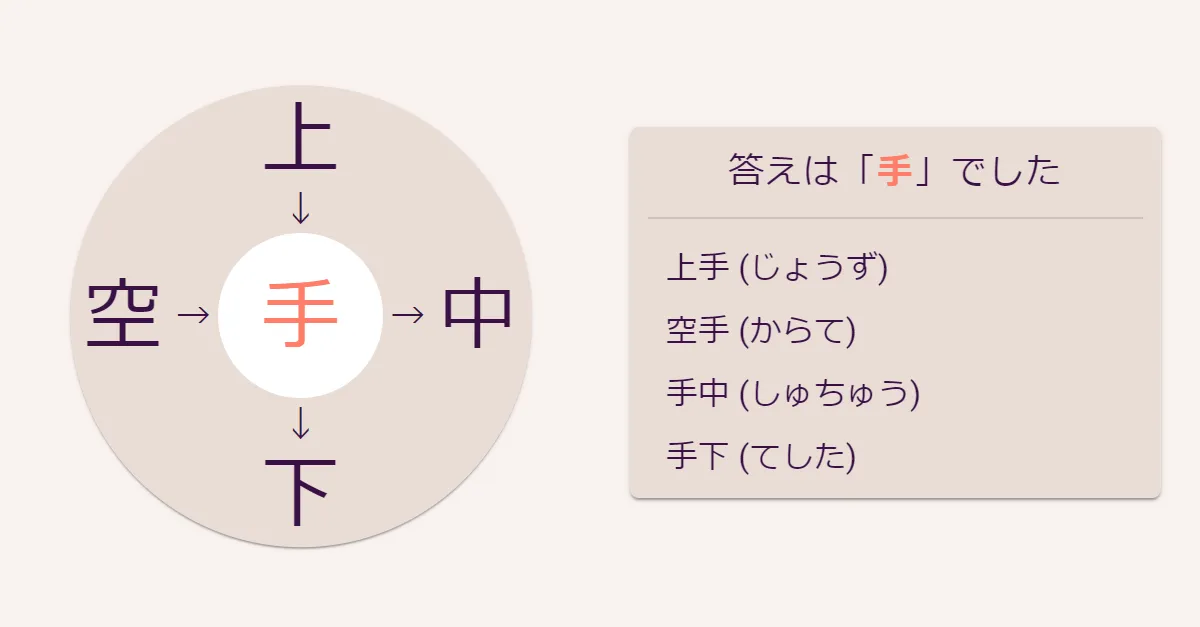 Donut example: 上, 空, 中 and 下 around a centre filled with 手, with the four words and readings listed
