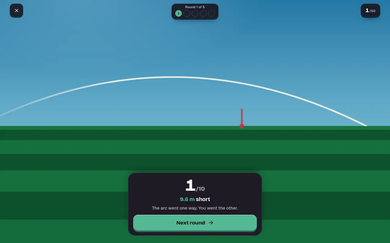 Dropped after a locked call: the full arc drawn over the field, the marker 9.6 m short of the landing, and a score of 1 out of 10 with a Next round button