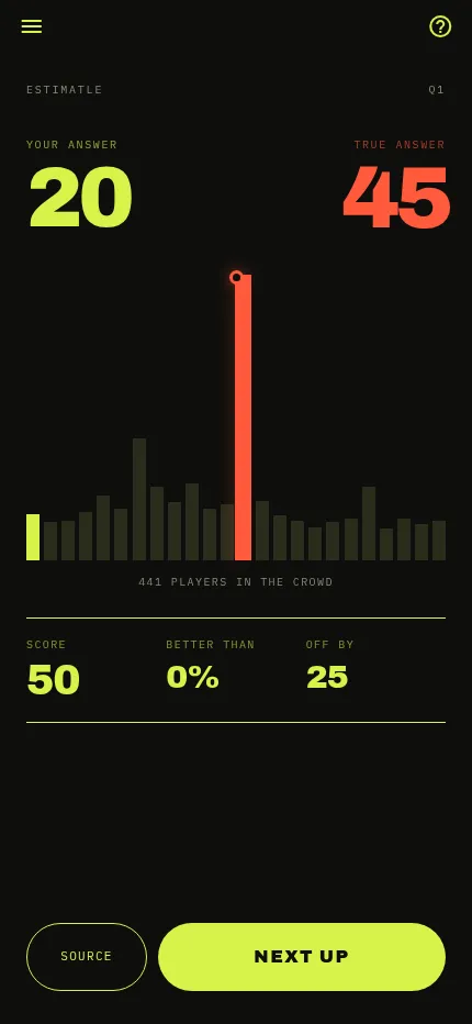 Estimatle on a phone after the first answer: your answer 20 against the true answer 45, a histogram of 441 players' guesses, and the score