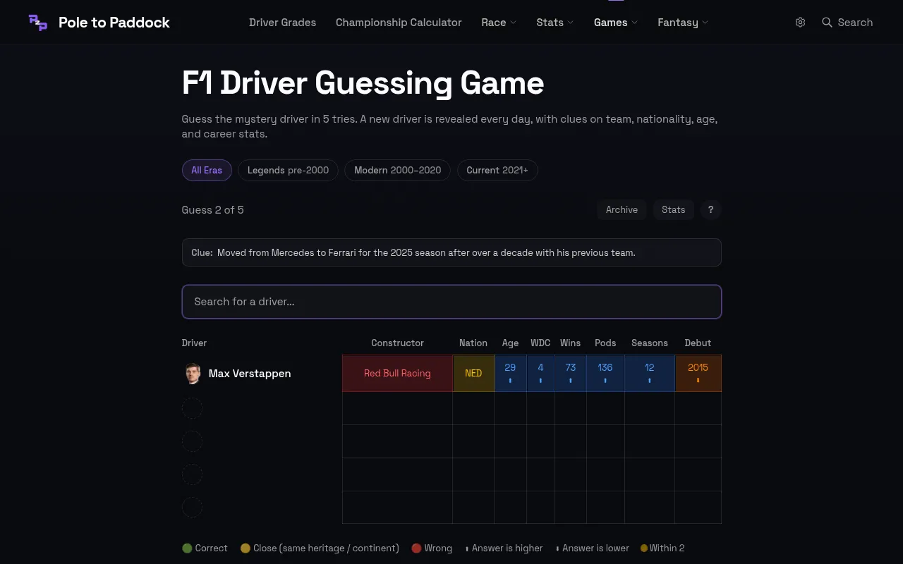 F1 Driver Guessing Game board after a first guess of Max Verstappen, with coloured constructor, nation and stat cells and the day's clue above