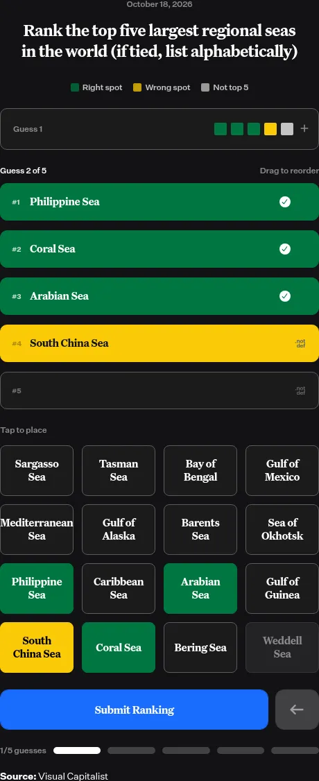 Factle board for October 18, 2026, largest regional seas: a first guess scored three green, one yellow, one grey above the grid of 16 answer tiles