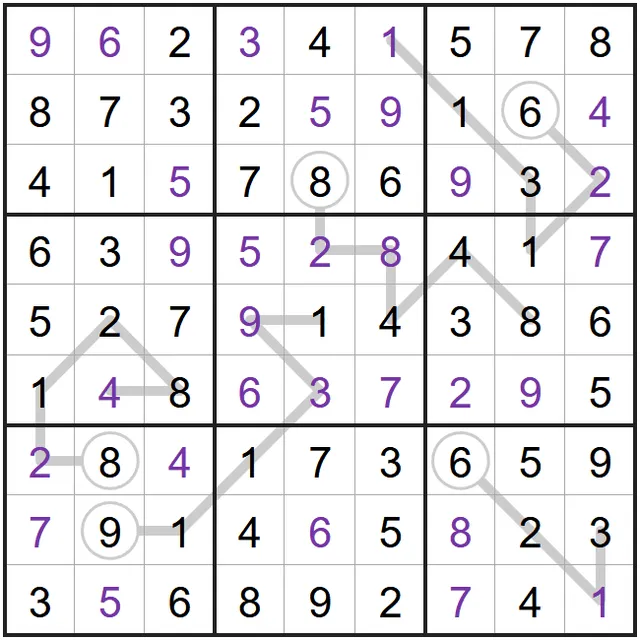 A solved example Factor Line Sudoku from PuzzleMadness's rules: a full 9x9 grid with grey lines running from circles