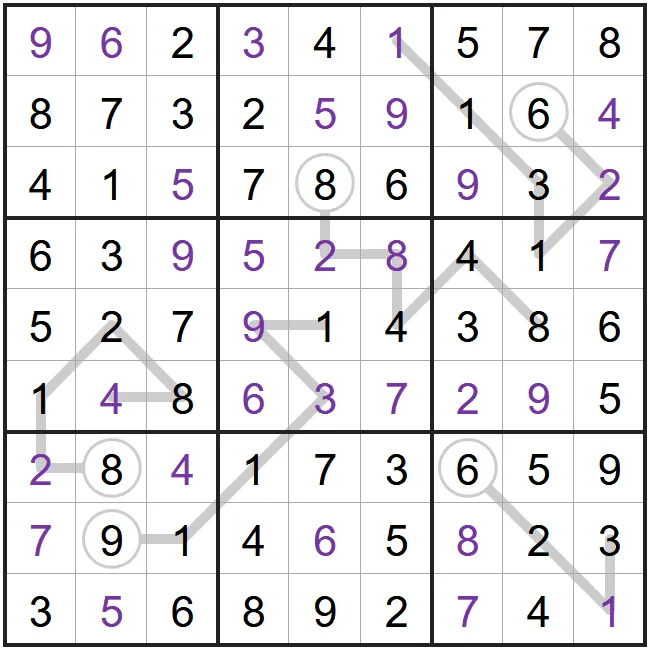 A solved example Factor Line Sudoku from PuzzleMadness's rules: a full 9x9 grid with grey lines running from circles