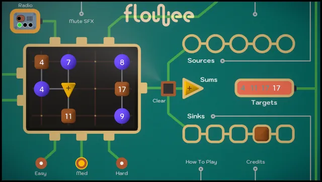 A Flowee medium puzzle nearly done: sources 4, 7, 8 and 9 joined by pipes and a sum node to sinks showing 4, 11 and 17 on the 3x4 grid, with one target of 17 still to meet
