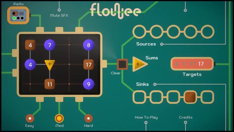 A Flowee medium puzzle nearly done: sources 4, 7, 8 and 9 joined by pipes and a sum node to sinks showing 4, 11 and 17 on the 3x4 grid, with one target of 17 still to meet