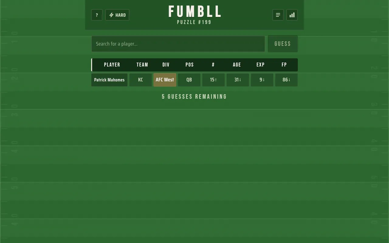 FUMBLL Puzzle #199 after one guess: Patrick Mahomes compared with the mystery player on team, division, position, number, age, experience and fantasy points.
