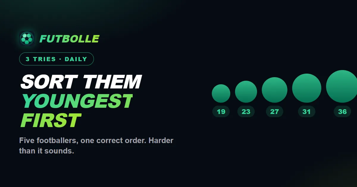 Futbolle Age Order share card: sort them youngest first, three tries daily, with five circles marked 19 to 36